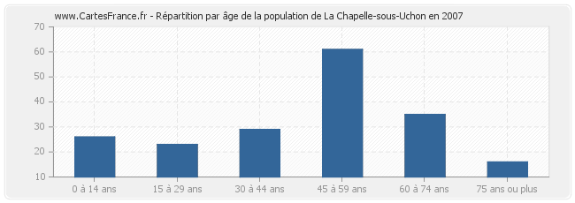 Répartition par âge de la population de La Chapelle-sous-Uchon en 2007